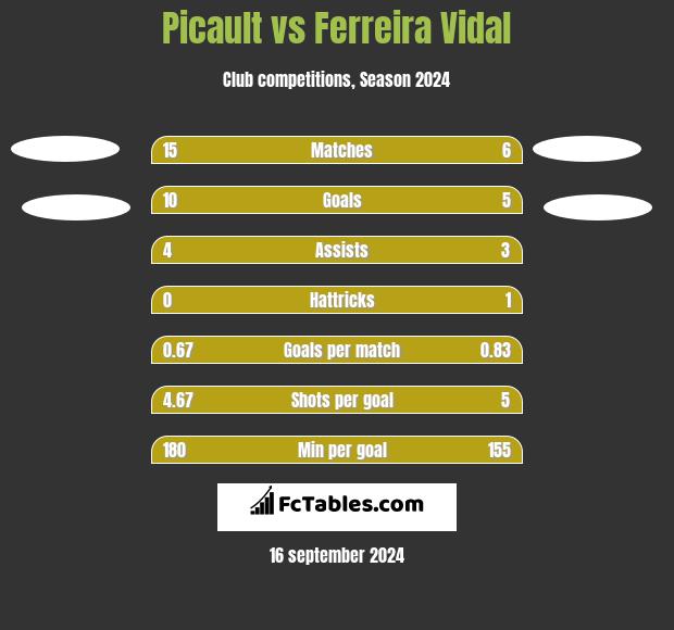 Picault vs Ferreira Vidal h2h player stats