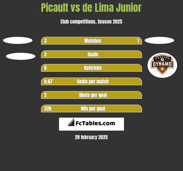 Picault vs de Lima Junior h2h player stats