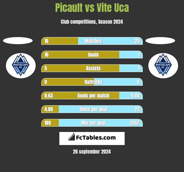 Picault vs Vite Uca h2h player stats