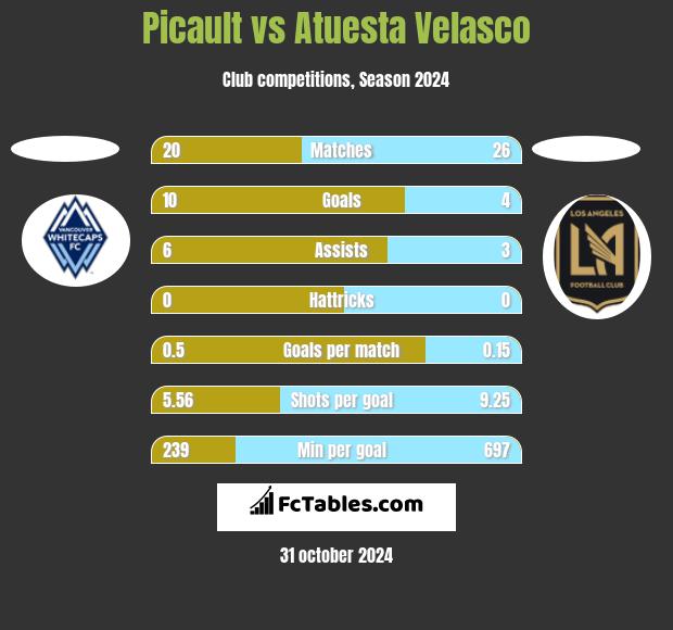 Picault vs Atuesta Velasco h2h player stats