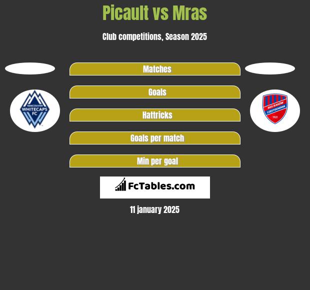 Picault vs Mras h2h player stats