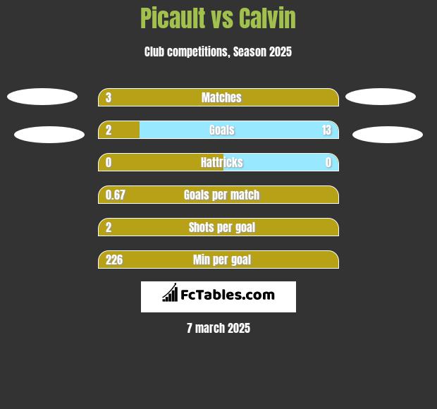 Picault vs Calvin h2h player stats