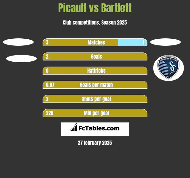 Picault vs Bartlett h2h player stats