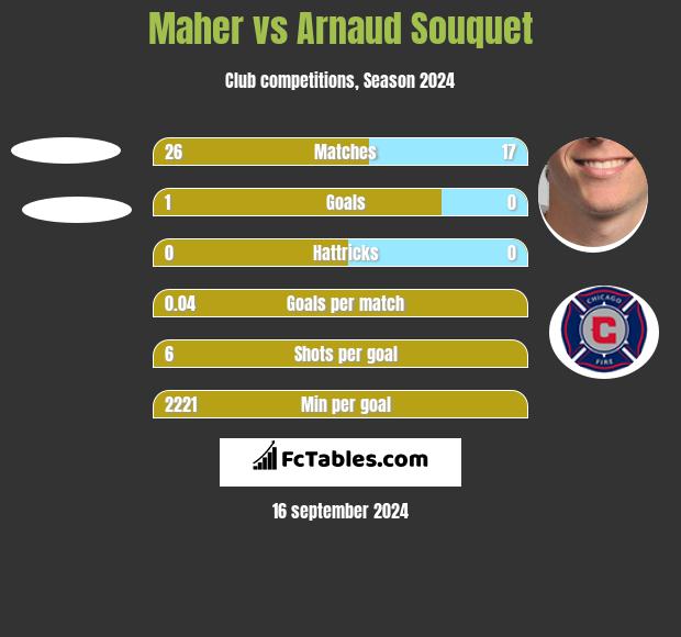 Maher vs Arnaud Souquet h2h player stats