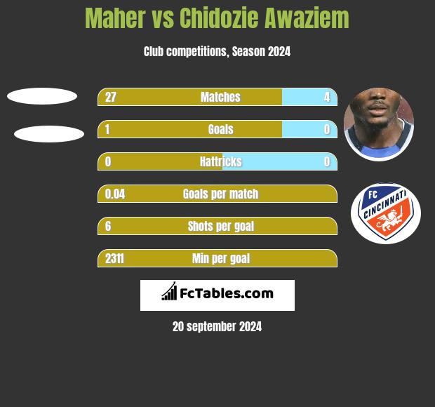 Maher vs Chidozie Awaziem h2h player stats