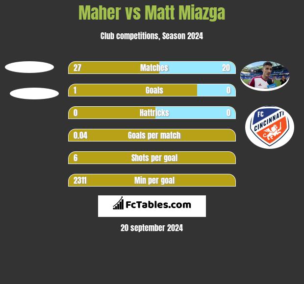 Maher vs Matt Miazga h2h player stats