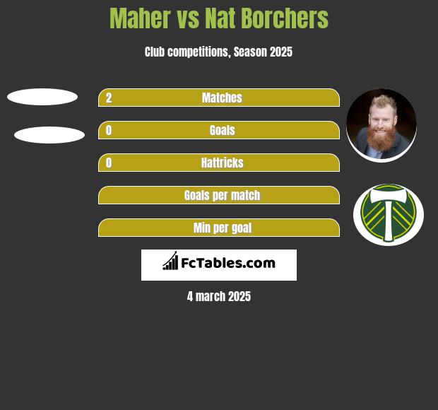 Maher vs Nat Borchers h2h player stats