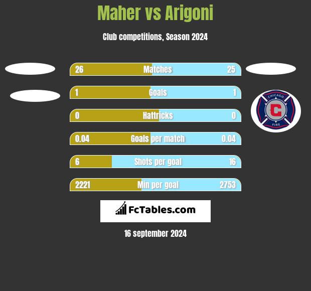 Maher vs Arigoni h2h player stats