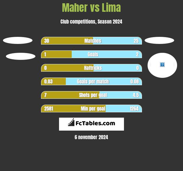 Maher vs Lima h2h player stats