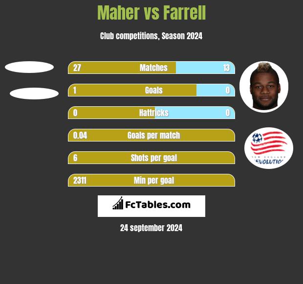 Maher vs Farrell h2h player stats