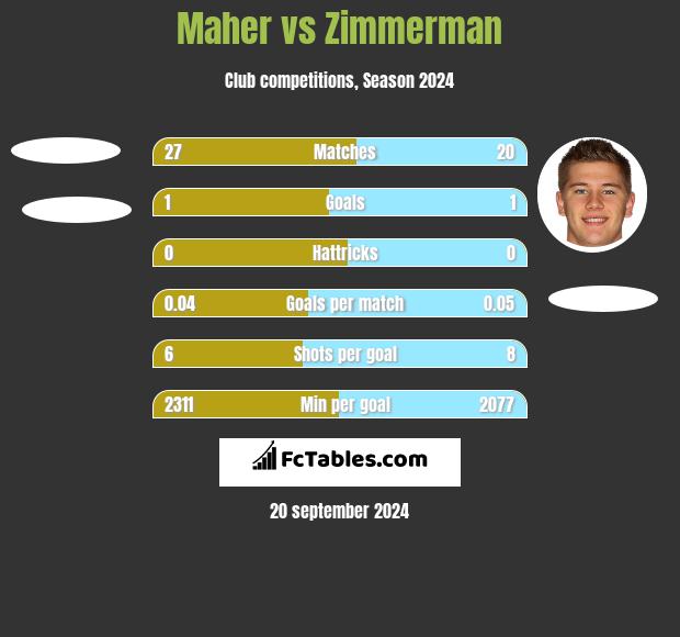 Maher vs Zimmerman h2h player stats