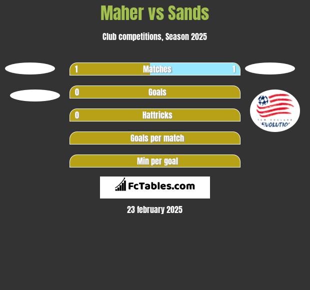 Maher vs Sands h2h player stats