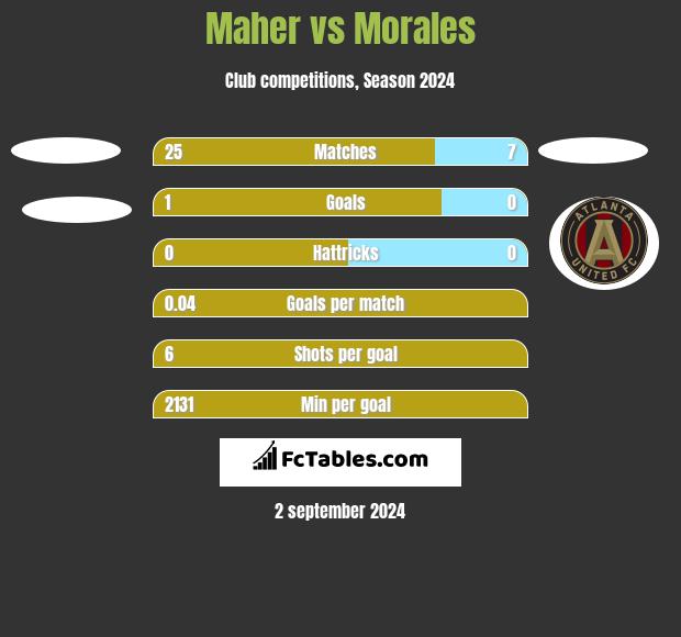 Maher vs Morales h2h player stats