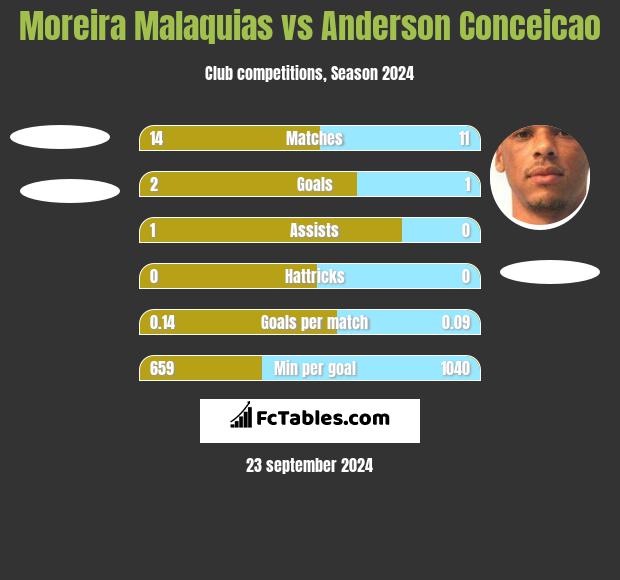 Moreira Malaquias vs Anderson Conceicao h2h player stats