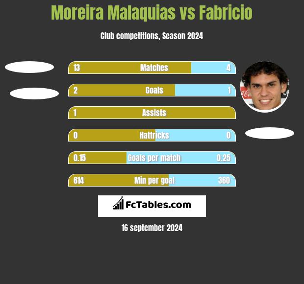 Moreira Malaquias vs Fabricio h2h player stats