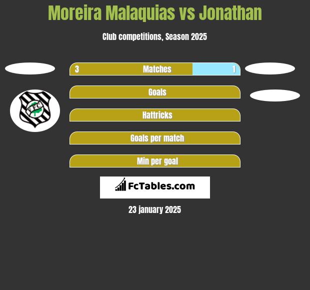 Moreira Malaquias vs Jonathan h2h player stats