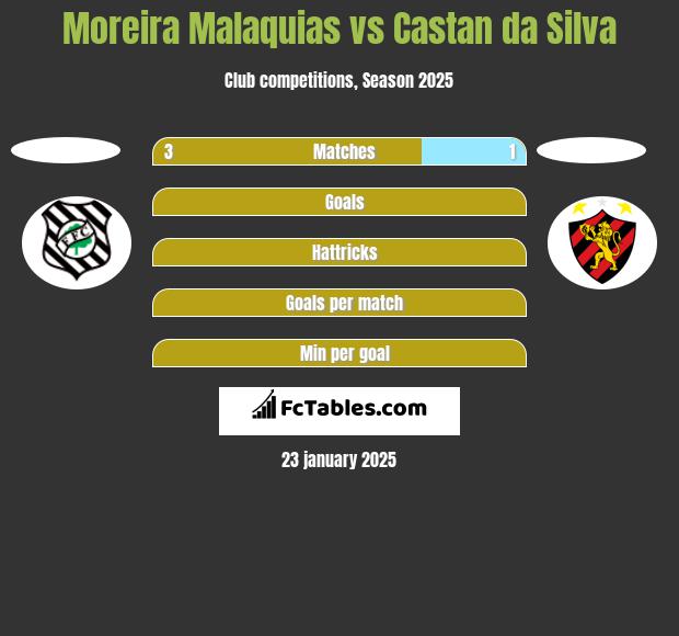 Moreira Malaquias vs Castan da Silva h2h player stats