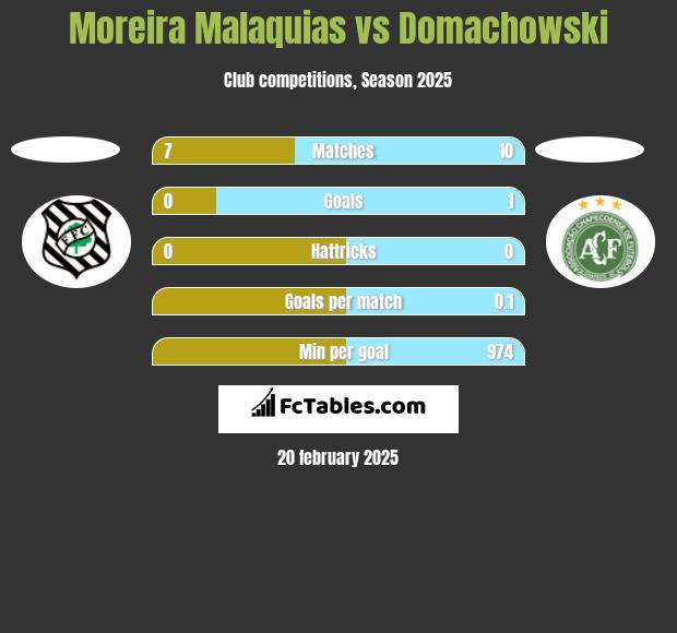 Moreira Malaquias vs Domachowski h2h player stats