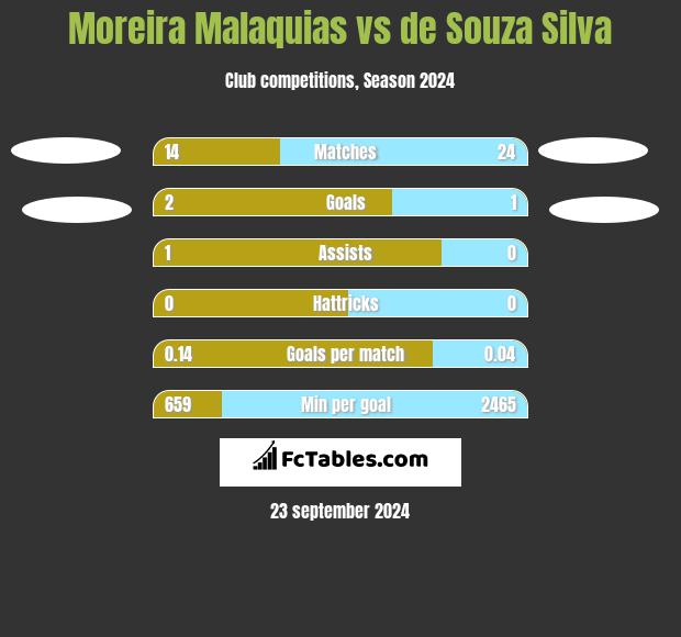 Moreira Malaquias vs de Souza Silva h2h player stats