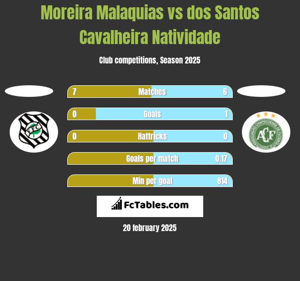 Moreira Malaquias vs dos Santos Cavalheira Natividade h2h player stats