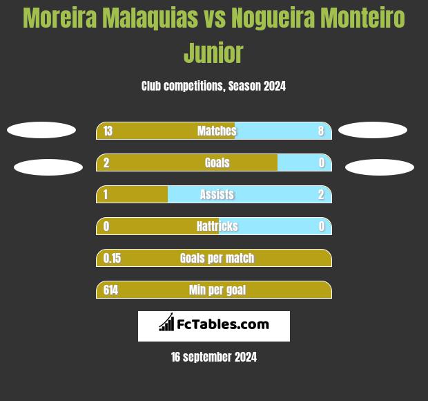 Moreira Malaquias vs Nogueira Monteiro Junior h2h player stats