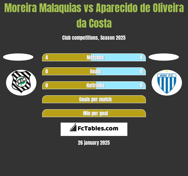 Moreira Malaquias vs Aparecido de Oliveira da Costa h2h player stats