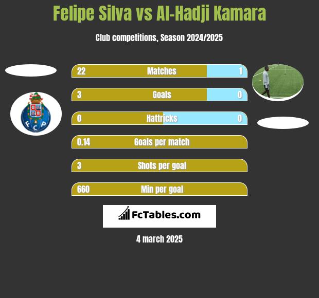 Felipe Silva vs Al-Hadji Kamara h2h player stats