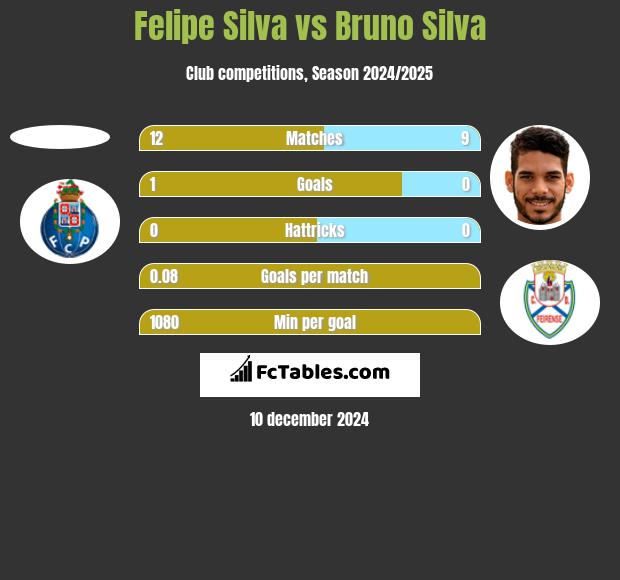 Felipe Silva vs Bruno Silva h2h player stats