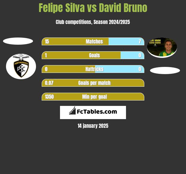 Felipe Silva vs David Bruno h2h player stats