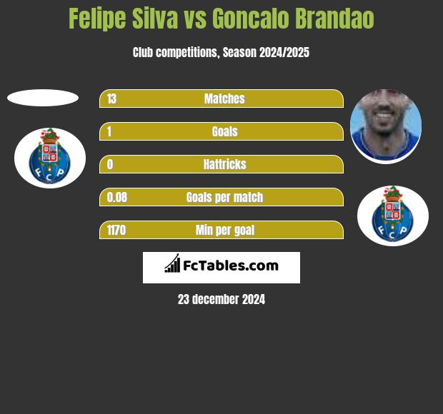 Felipe Silva vs Goncalo Brandao h2h player stats