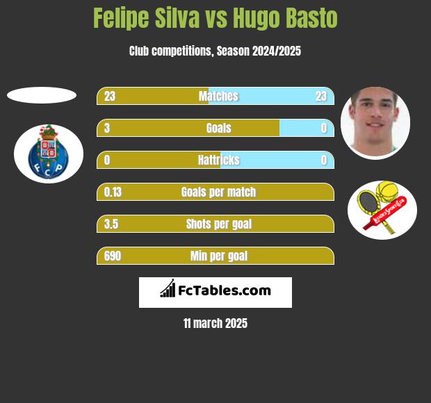 Felipe Silva vs Hugo Basto h2h player stats