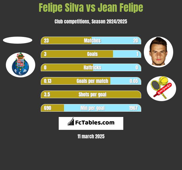 Felipe Silva vs Jean Felipe h2h player stats