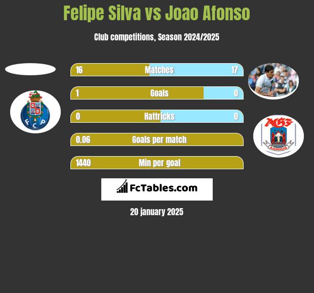 Felipe Silva vs Joao Afonso h2h player stats