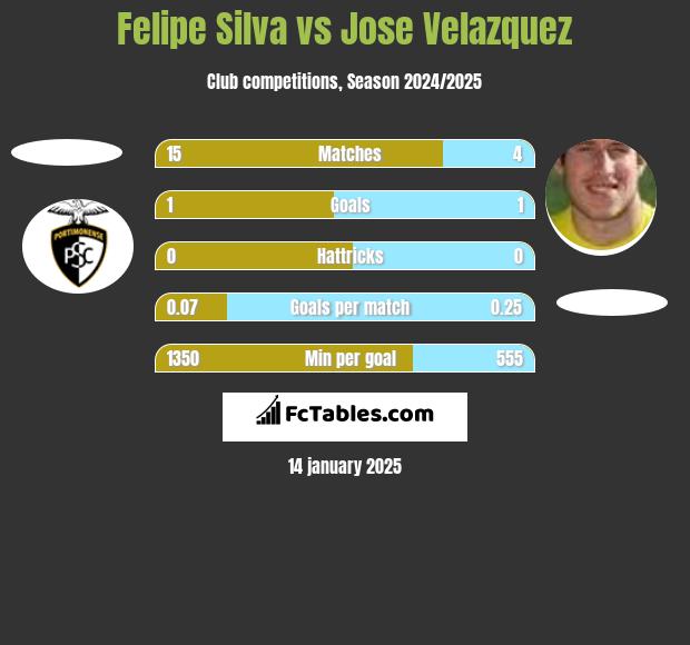 Felipe Silva vs Jose Velazquez h2h player stats