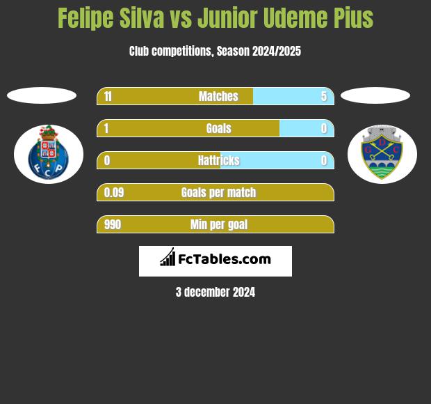 Felipe Silva vs Junior Udeme Pius h2h player stats