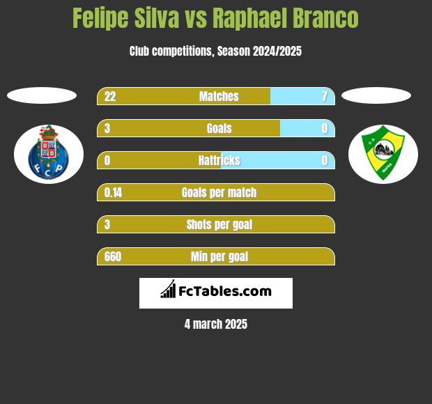 Felipe Silva vs Raphael Branco h2h player stats