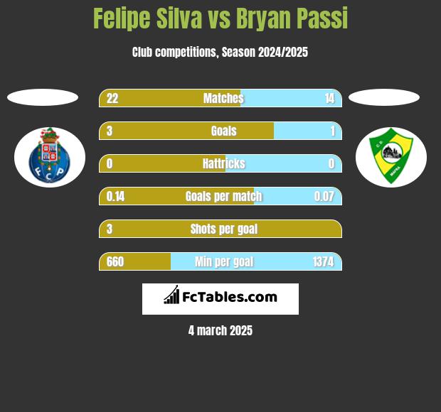 Felipe Silva vs Bryan Passi h2h player stats