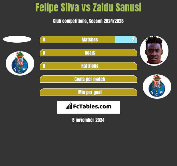 Felipe Silva vs Zaidu Sanusi h2h player stats