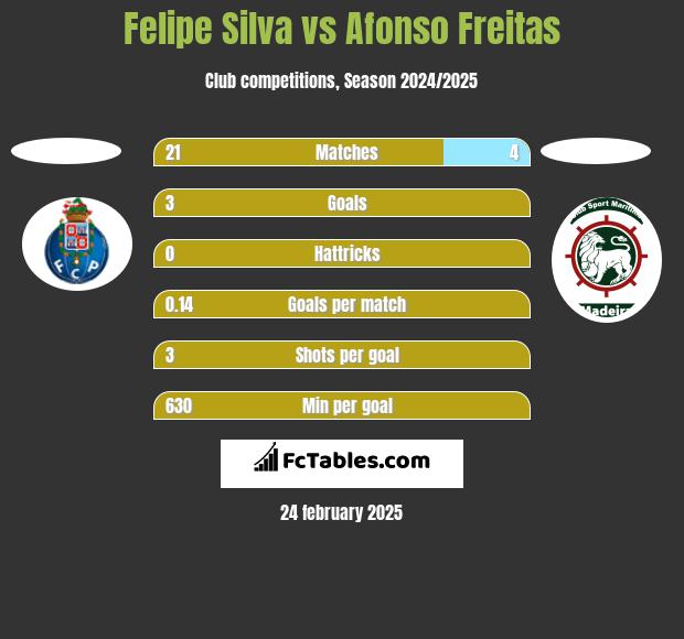 Felipe Silva vs Afonso Freitas h2h player stats