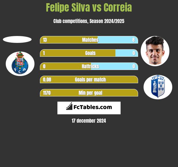 Felipe Silva vs Correia h2h player stats