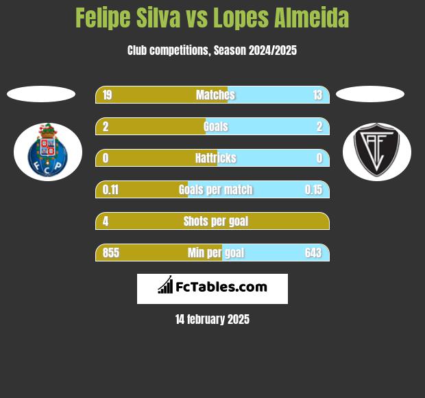 Felipe Silva vs Lopes Almeida h2h player stats