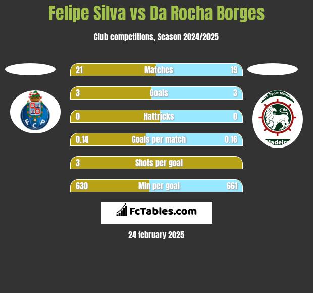 Felipe Silva vs Da Rocha Borges h2h player stats