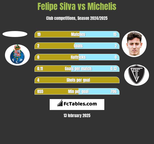 Felipe Silva vs Michelis h2h player stats