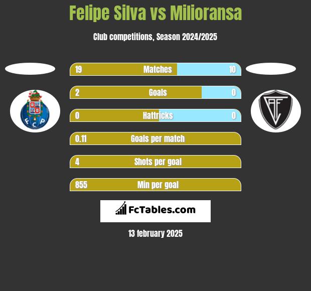 Felipe Silva vs Milioransa h2h player stats