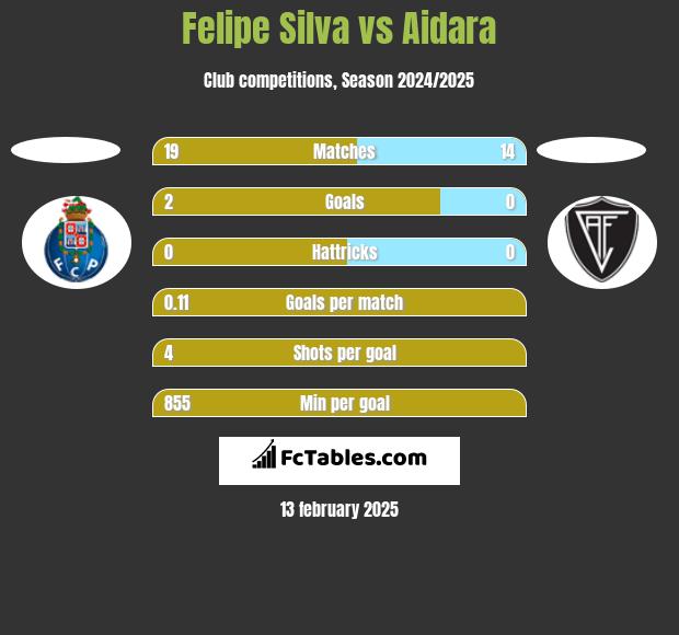 Felipe Silva vs Aidara h2h player stats