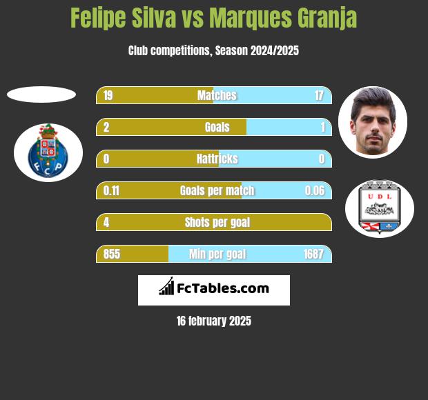 Felipe Silva vs Marques Granja h2h player stats