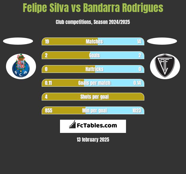 Felipe Silva vs Bandarra Rodrigues h2h player stats