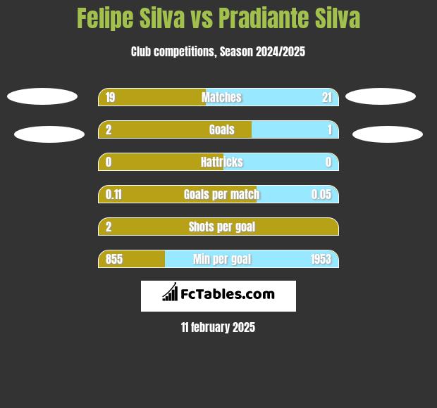 Felipe Silva vs Pradiante Silva h2h player stats