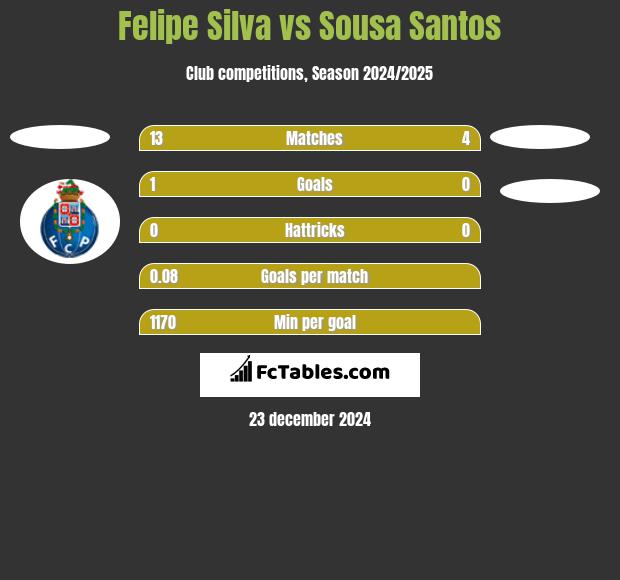 Felipe Silva vs Sousa Santos h2h player stats