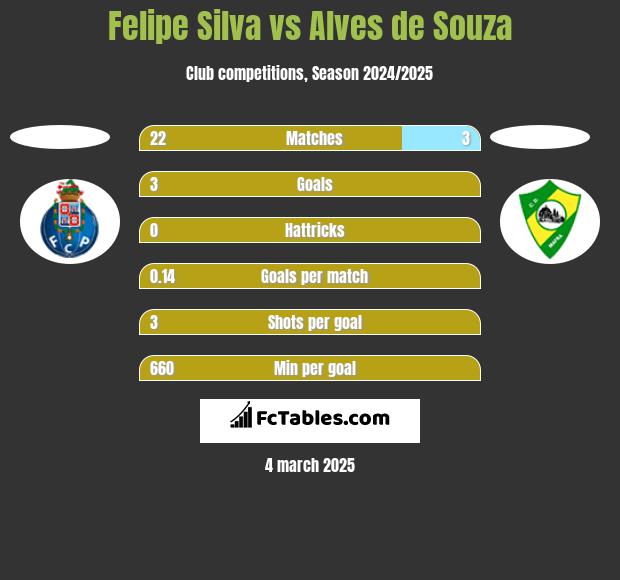 Felipe Silva vs Alves de Souza h2h player stats